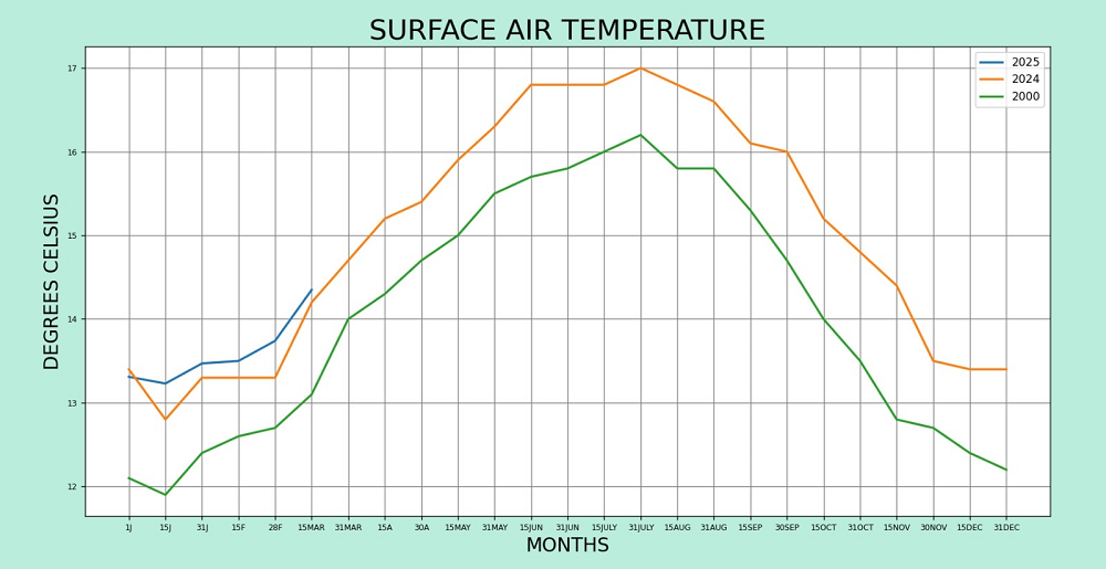 Surface Air Temperature